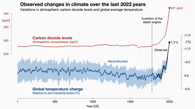 Grafik Klimawandel